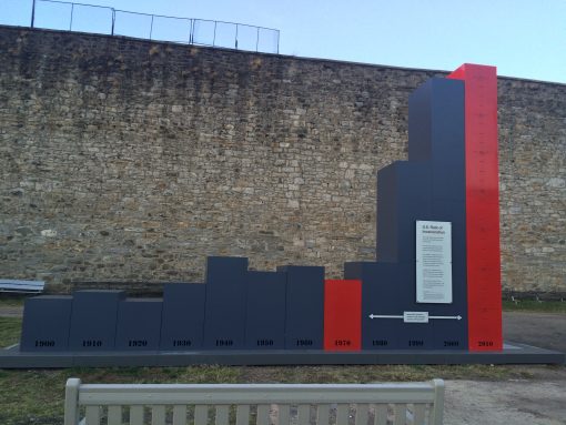A graph at the Eastern State Penitentiary in Philadelphia showing the rate of incarceration per capita in the USA for every decade from 1900-2010